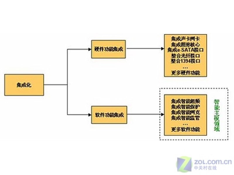 智能硬件集成