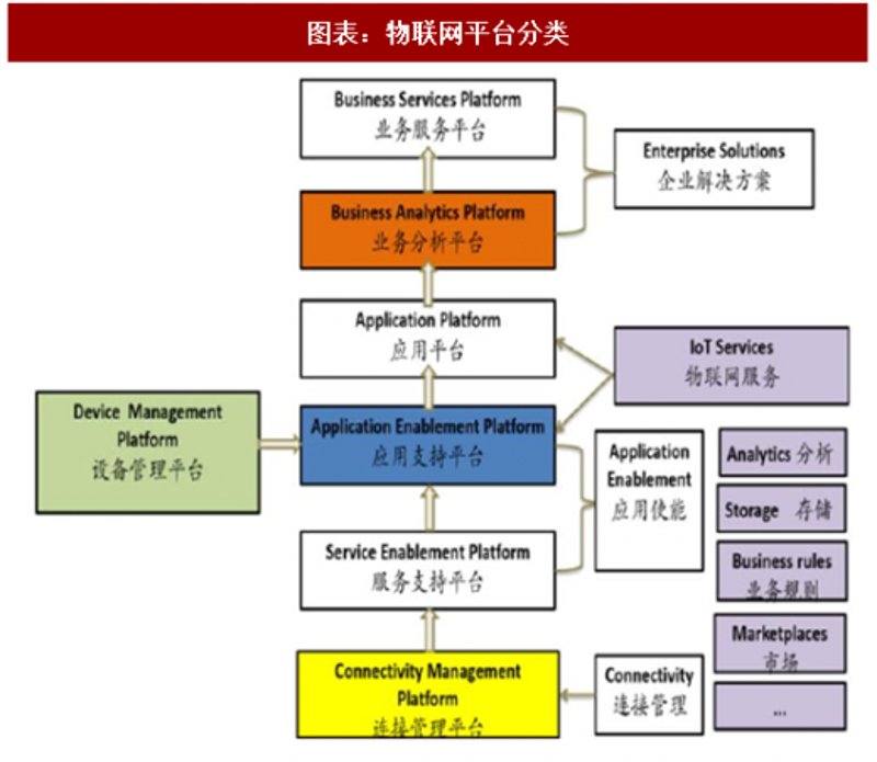 物联网应用方案