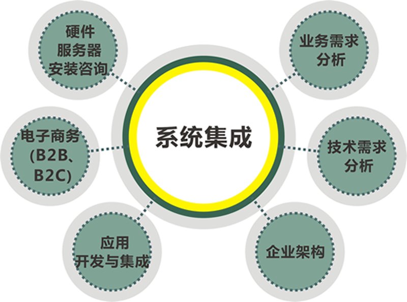 系统集成服务：构建企业数字化转型基石